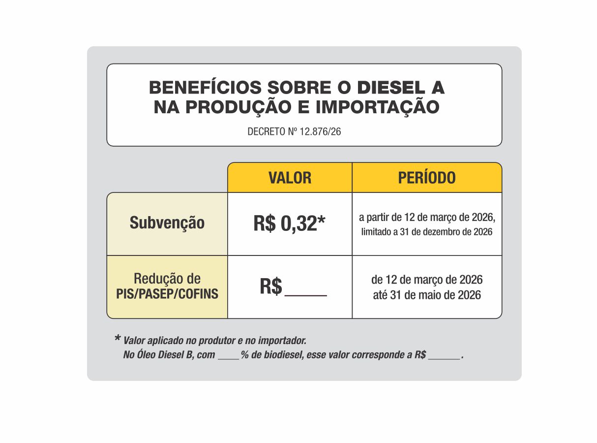 Placa Benefício Sobre O Diesel Produção E Importação ANP 65x50cm